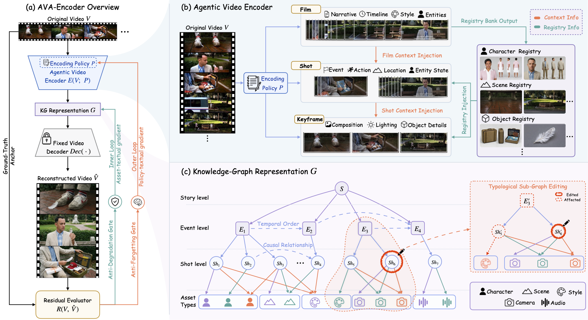 Overview of AVA-Encoder, the multi-level Agentic Video Encoder, and the Film Knowledge Graph representation.