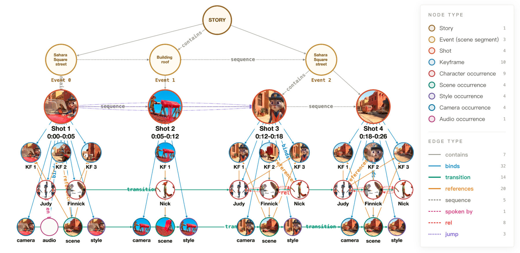 Film Knowledge Graph visualization with Story, Event, Shot, Keyframe and state nodes.