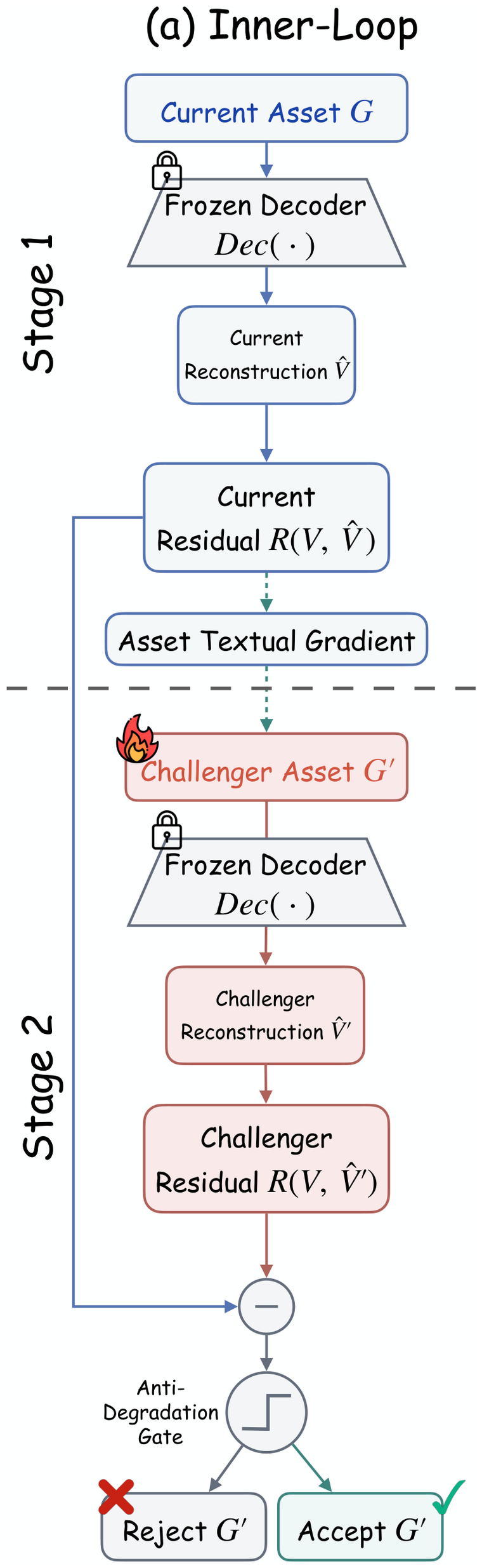 Inner-loop KG representation refinement with reconstruction feedback and an anti-degradation gate.