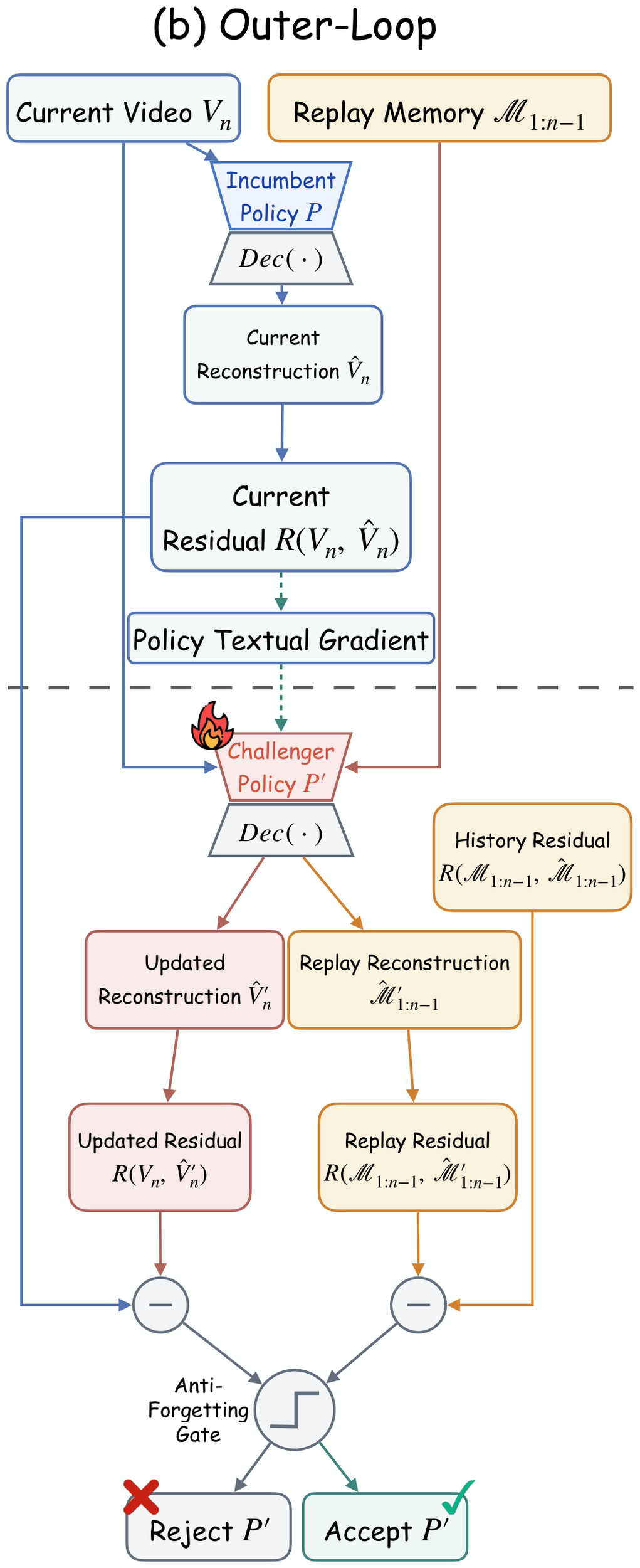 Outer-loop policy pseudo-training with reconstruction feedback and an anti-forgetting gate.